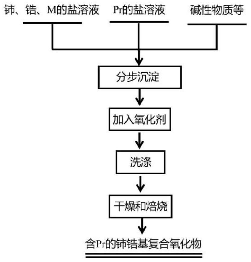 一种含Pr的铈锆基复合氧化物及其制备方法、催化剂与流程