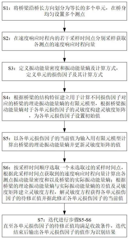 基于振动能量熵的桥梁损伤识别方法与流程