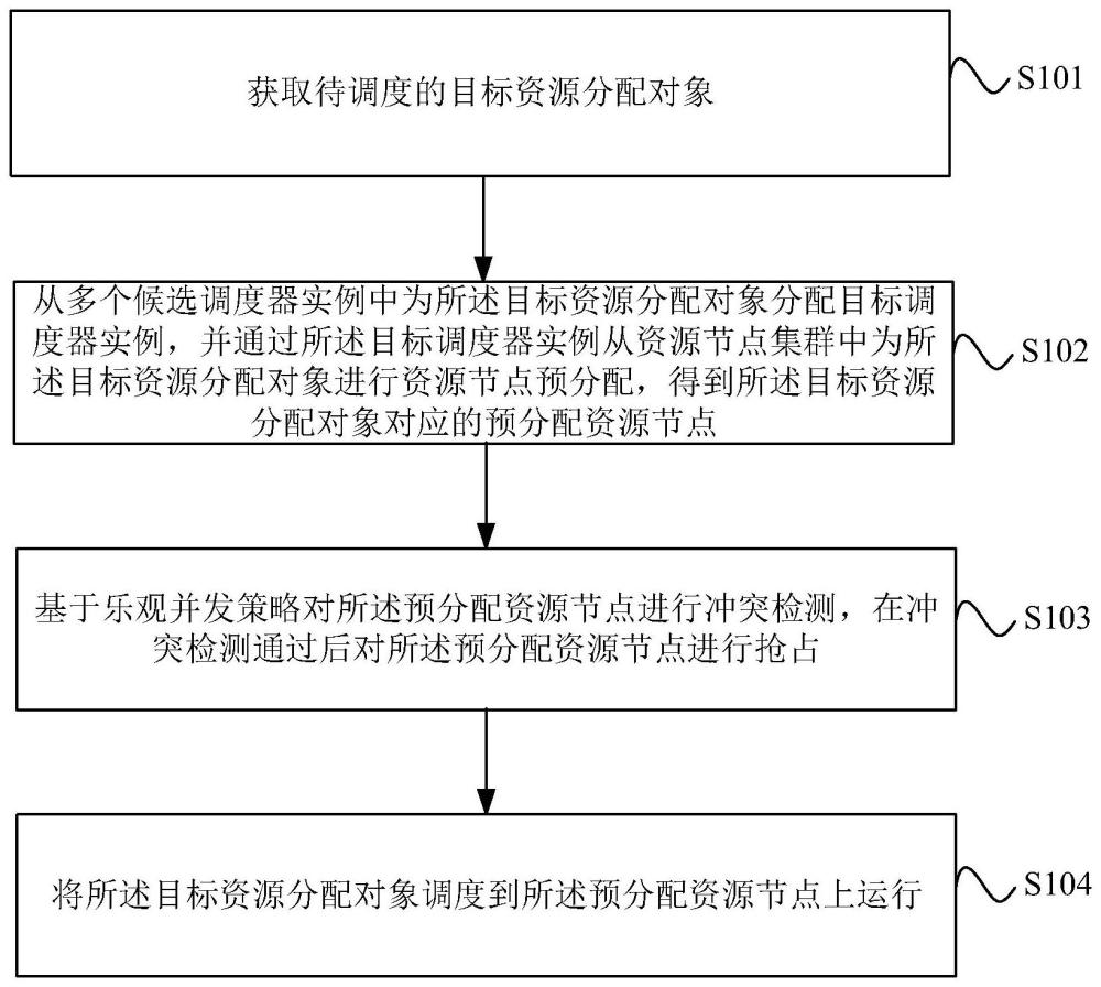 资源调度方法、设备、系统及存储介质与流程