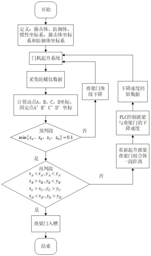 基于接触干涉算法的水电站叠梁门入槽干涉判断方法与流程