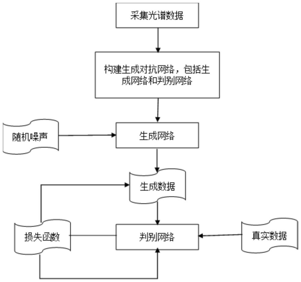 一种基于WGAN-GP的拉曼光谱数据扩增方法和装置与流程