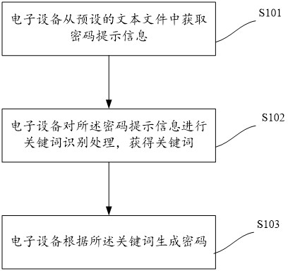 用于生成密码的方法及装置、电子设备、存储介质