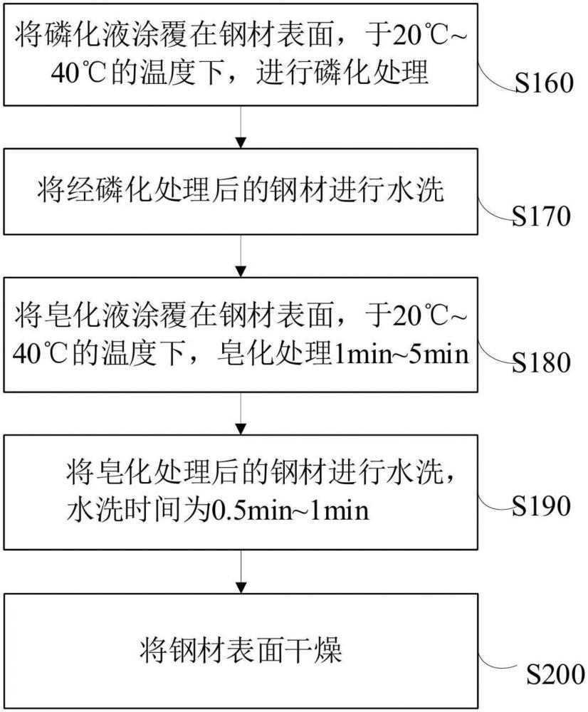 磷化液及其应用、金属基材磷化方法、金属基材表面处理方法与流程