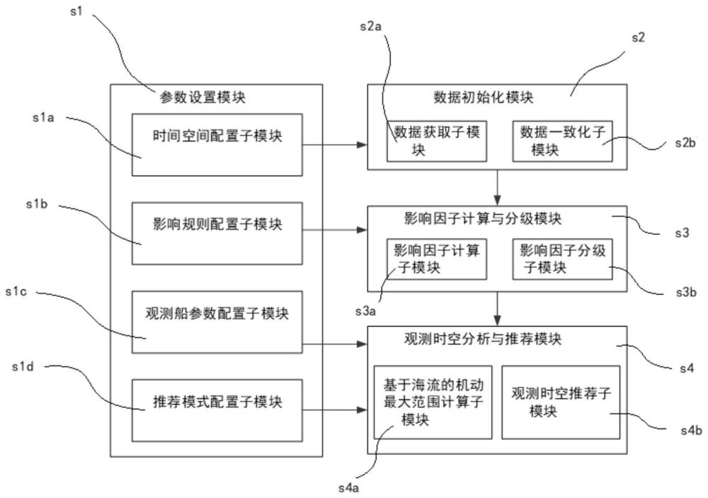 一种基于风浪流数据的船舶海洋观测适宜时空条件推荐系统的制作方法