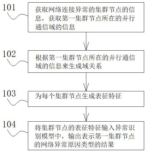 一种针对高性能集群中高速网络异常的监控方法与流程