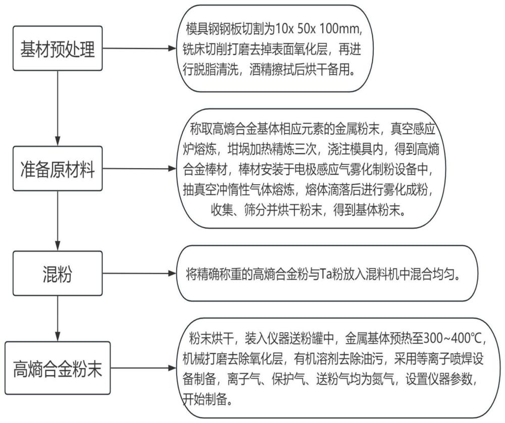 一种TaN增强型高熵合金喷焊层及其制备方法