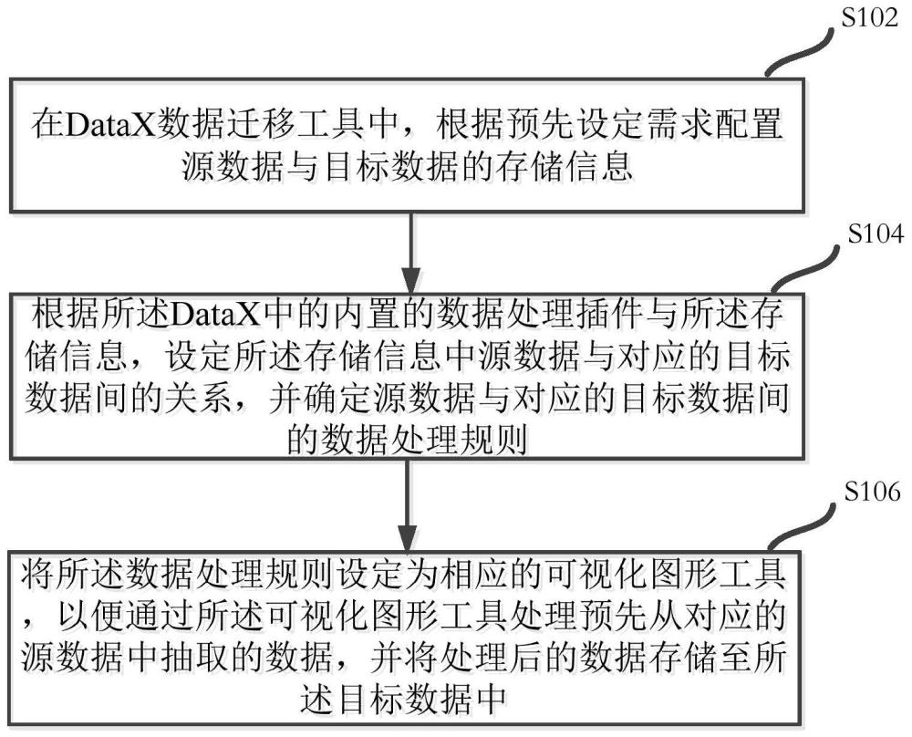 一种DataX数据迁移工具的数据处理方法、设备及介质与流程