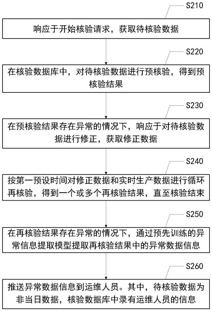 财务数据核验方法、装置、设备、介质和程序产品与流程