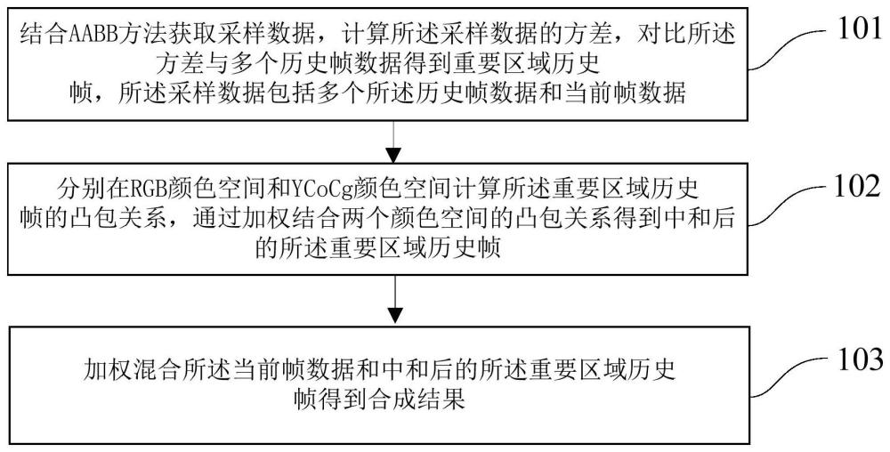 基于帧检测和多维度画面混合的抗锯齿方法及装置与流程