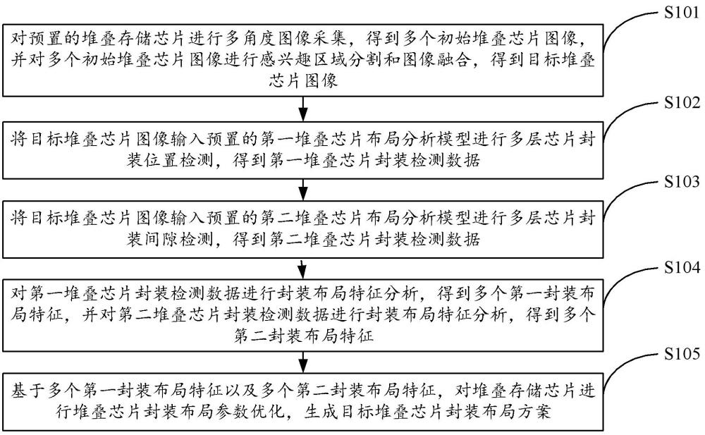 存储芯片的布局设计方法、装置、设备及存储介质与流程