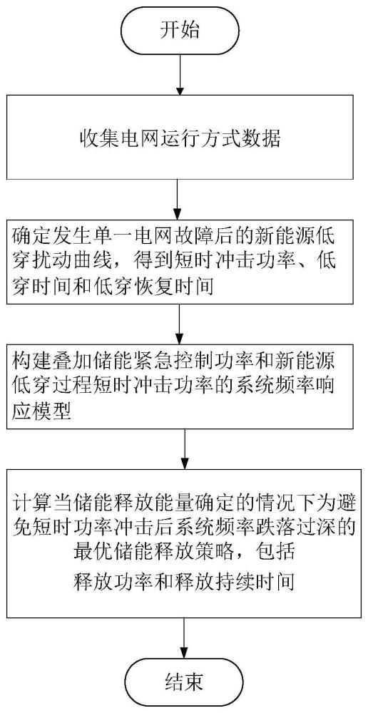 一种储能紧急控制最优释放策略计算方法及装置与流程