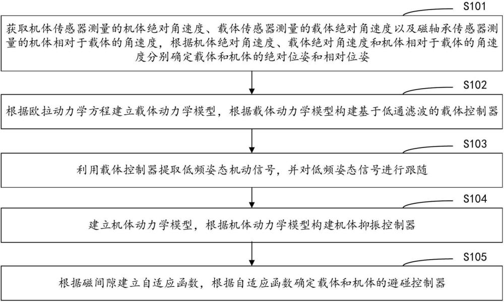 一种磁浮卫星平台的融合姿态测控方法及系统