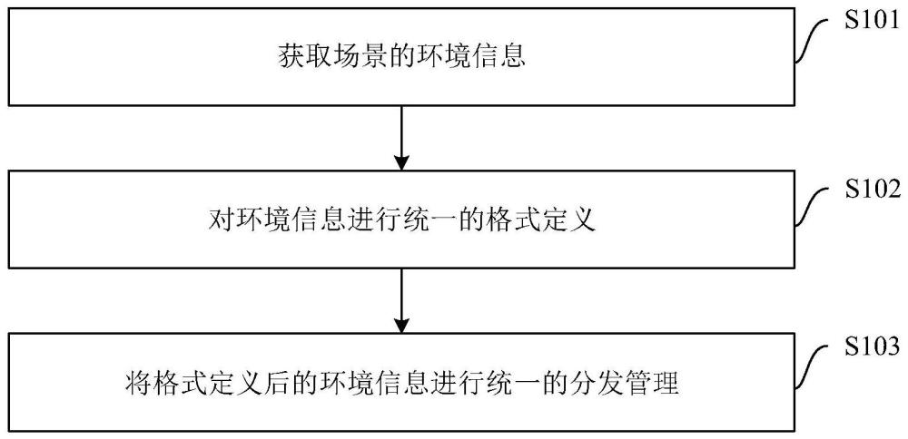 一种三维场景的环境管理方法、装置、设备及存储介质与流程