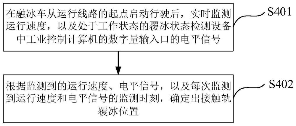 接触轨覆冰位置检测方法、装置、设备、介质及融冰车与流程