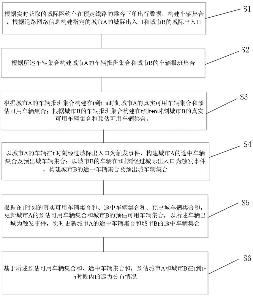 城际网约车辆未来短期时刻分布估计方法、装置及设备