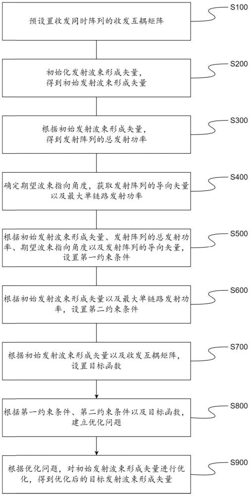 一种基于多接收目标的收发同时阵列发射波束优化方法