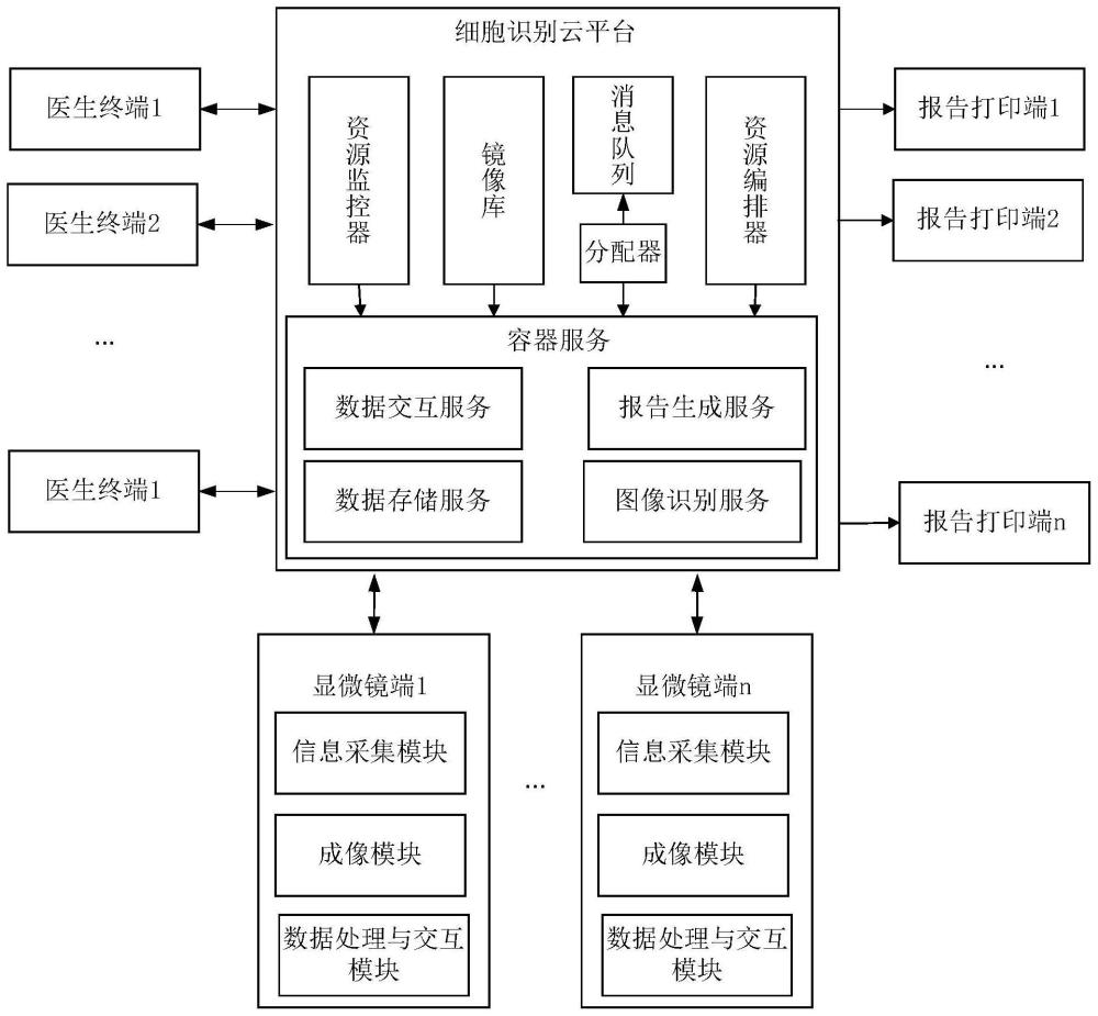 基于云平台的细胞识别系统及其作业方法与流程