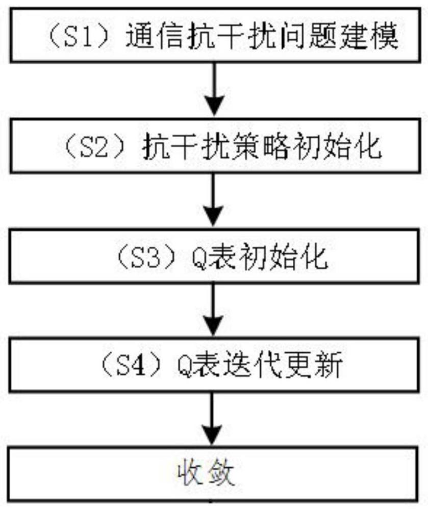 一种面向非线性扫频干扰的智能抗干扰决策方法