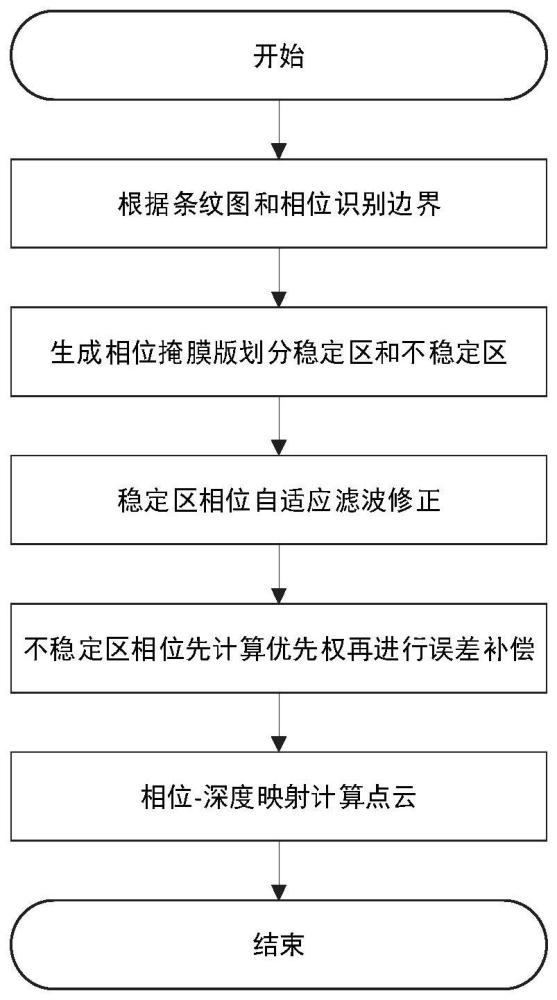 一种用于结构光条纹轮廓投影的相位校正方法及系统