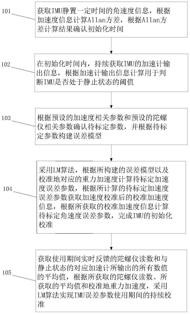 IMU持续校准方法、装置、设备及存储介质与流程