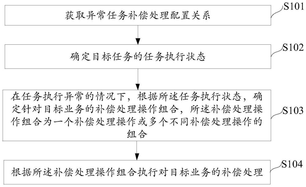 异常任务处理的方法、装置、电子设备及可读存储介质与流程