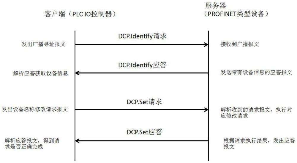 采用DCP协议进行Profinet总线设备扫描方法及系统与流程