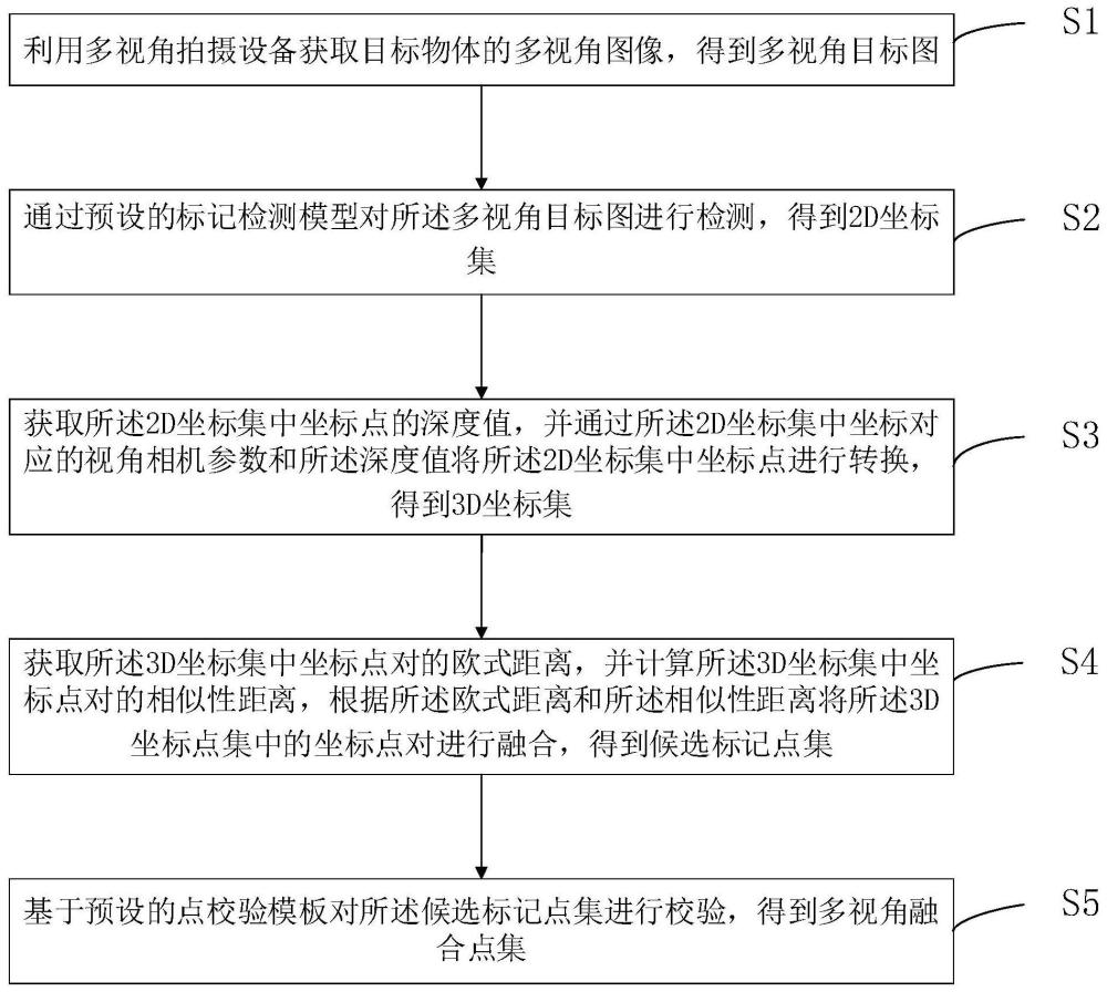 一种多视角体表标记点融合方法、装置、设备及介质与流程