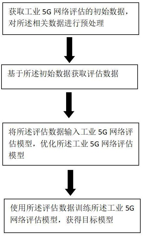 一种工业应用5G网络的评估模型的构建方法与流程