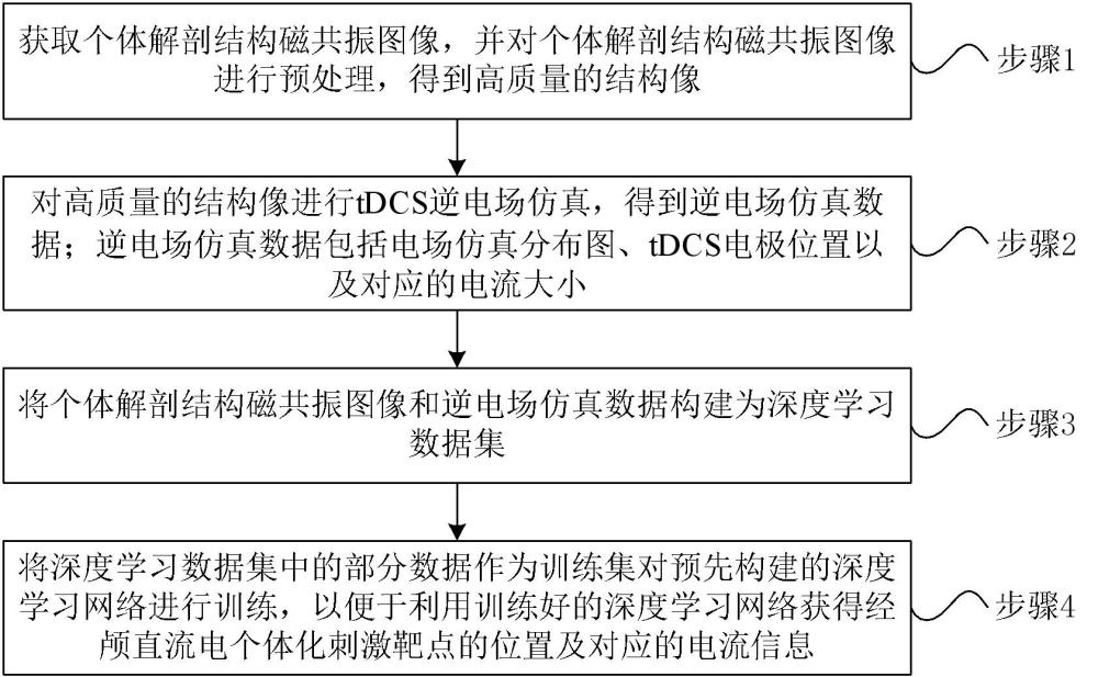 基于深度学习的经颅直流电个体化刺激靶点定位方法