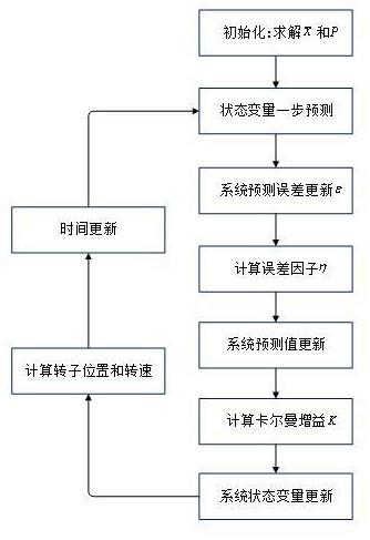 基于AUKF的开关磁阻电机转子位置估计方法