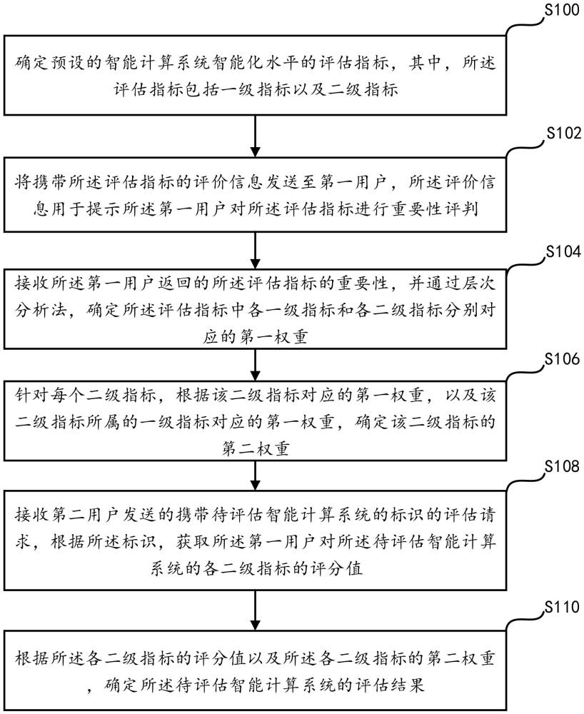 一种智能计算系统的智能化水平评估方法及装置与流程