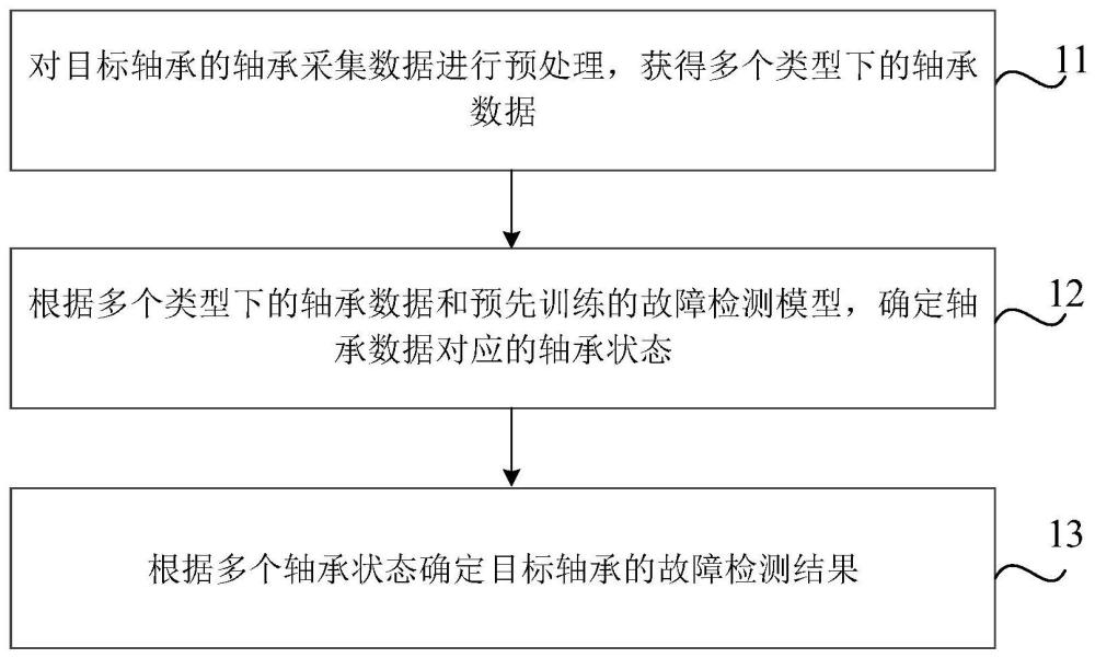 轴承故障检测的方法、装置、存储介质及电子设备与流程