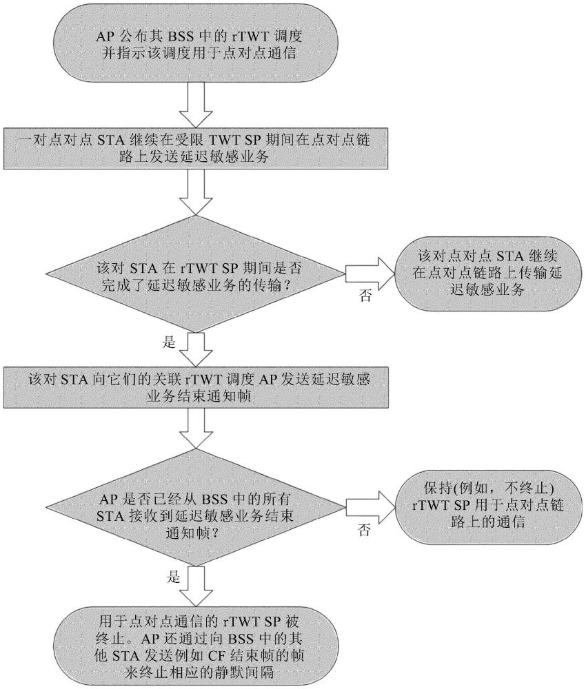 用于点对点通信的受限TWT操作的制作方法