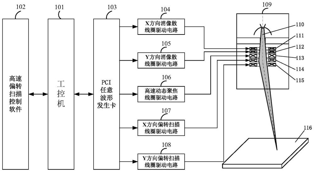 一种电子束高速偏转、动态聚焦和消像散同步调节装置和方法