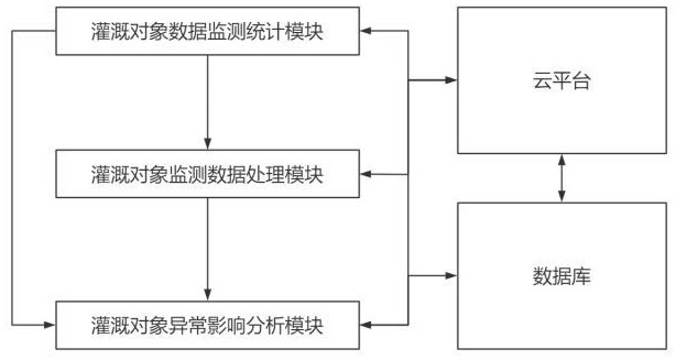 一种基于物联网技术的智能灌溉系统和计算机设备