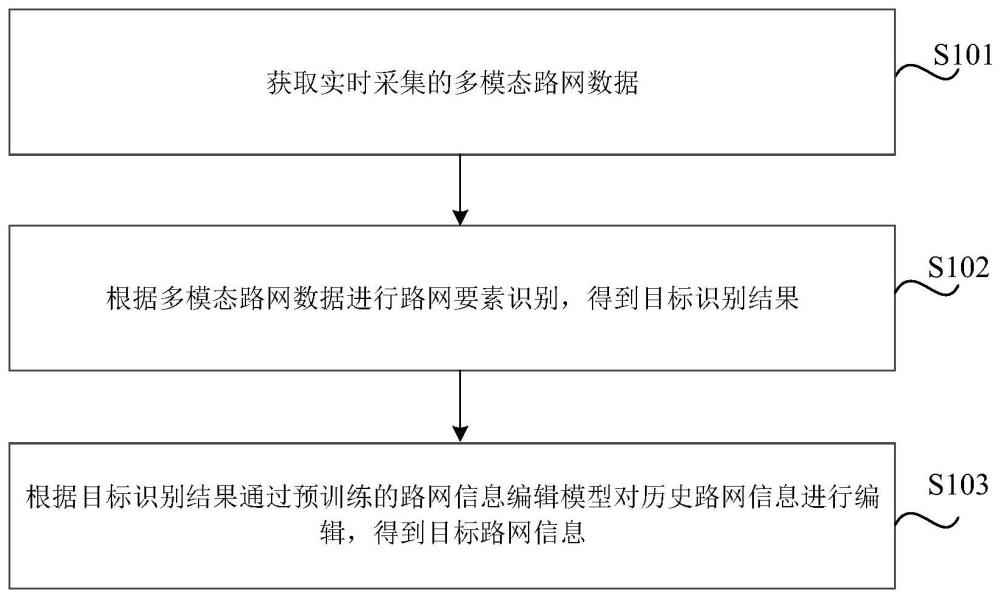 获取路网信息的方法、装置、可读介质及电子设备与流程