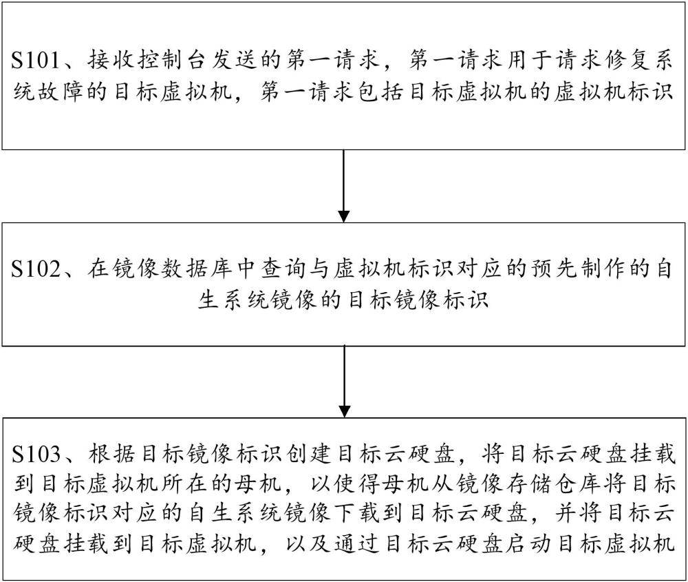 云环境虚拟机的修复方法、装置及电子设备与流程