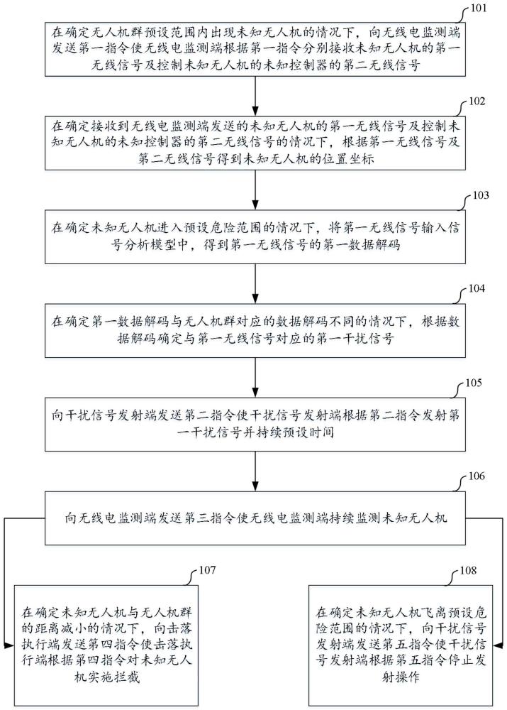 一种对未知无人机的监测干扰方法及系统与流程