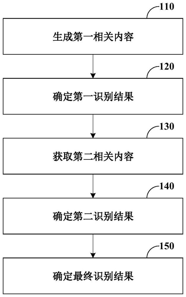 异常信息识别方法、装置和计算机可读存储介质与流程