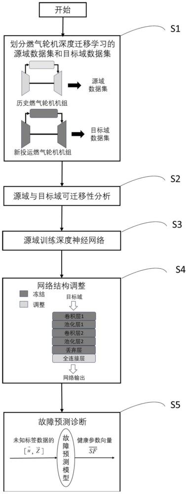 一种基于深度迁移学习的燃气轮机故障预测诊断方法