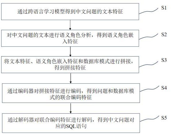 一种中文自然语言的SQL语句生成方法和装置