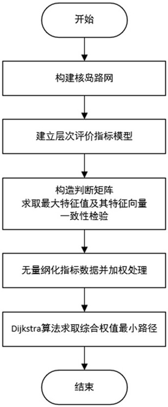 基于层次分析法优化的核辐射环境下的维修路径规划方法