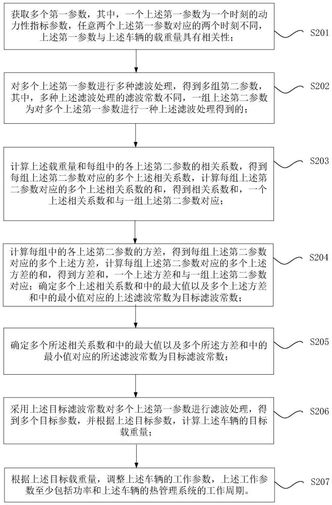 车辆的控制方法、车辆的控制器以及车辆系统与流程