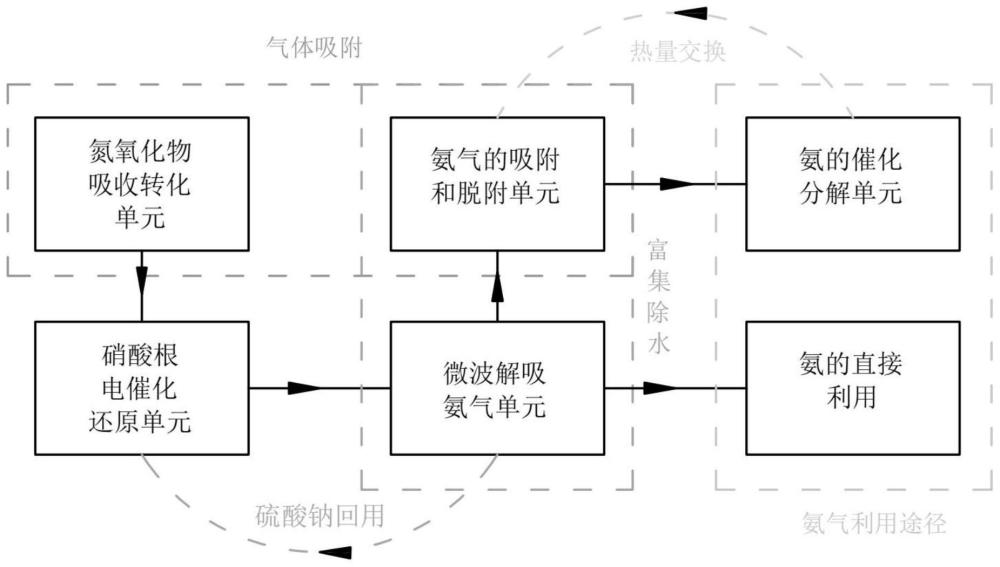 一种针对氮氧化物的吸收转化和资源化利用工艺