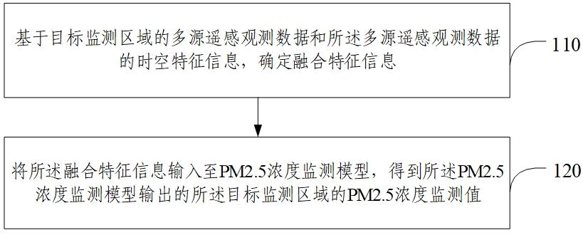 大气细颗粒物浓度监测方法、装置、设备及介质