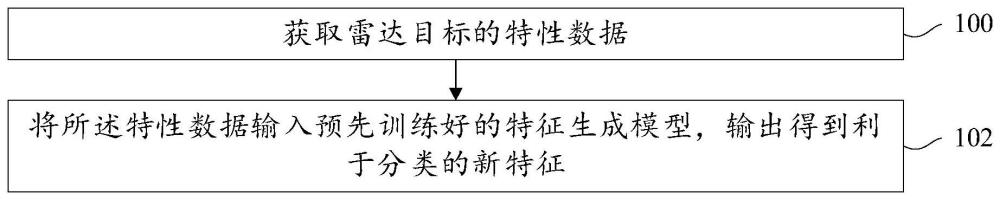 一种基于无监督学习的特征表征方法及装置与流程