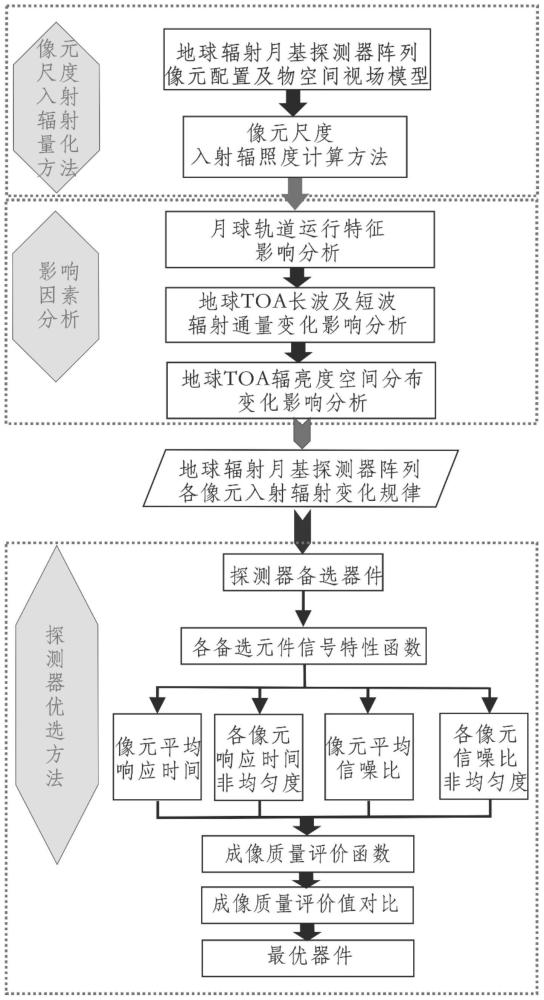 一种地球辐射月基观测平台的探测器优选方法及装置