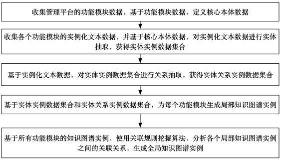 企业数字化运营多维数据分析方法及系统与流程