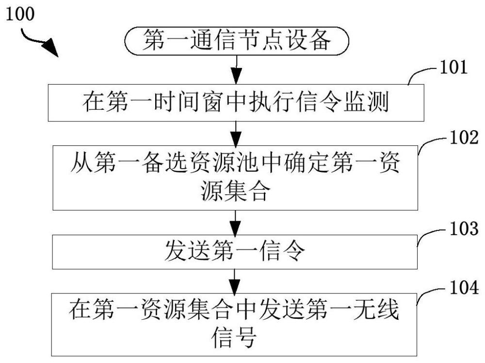 一种被用于无线通信的节点中的方法和装置与流程