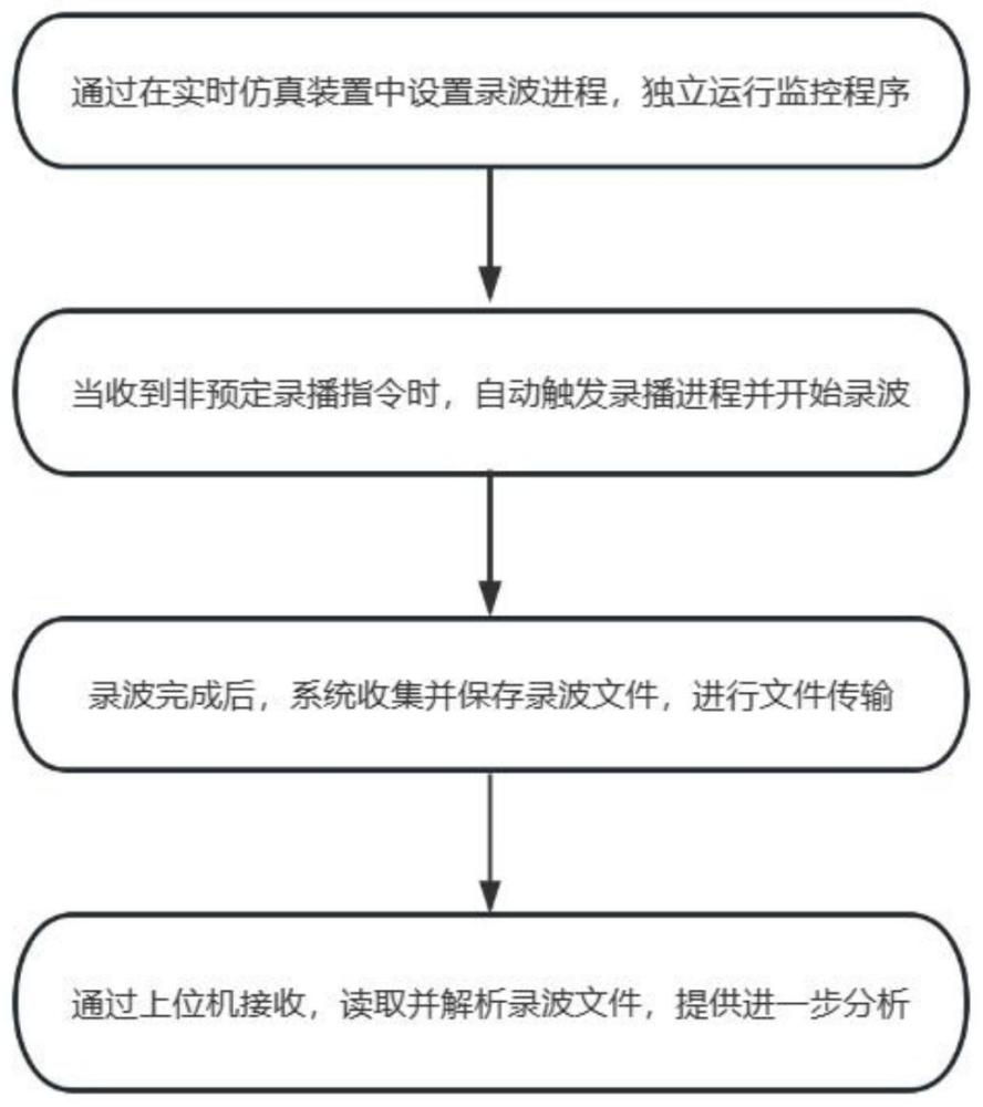 一种在实时仿真中自动录波的方法及系统与流程